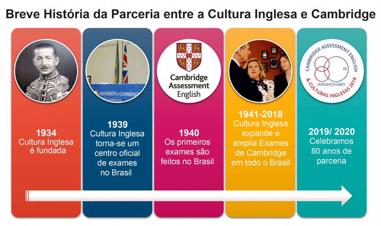 Parceria entre a Cultura Inglesa e Cambridge Parceria entre a Cultura Inglesa e Cambridge